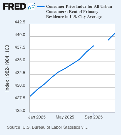 FRED chart showing Consumer Price Index for Rent of Primary Residence continuously increasing throughout 2025